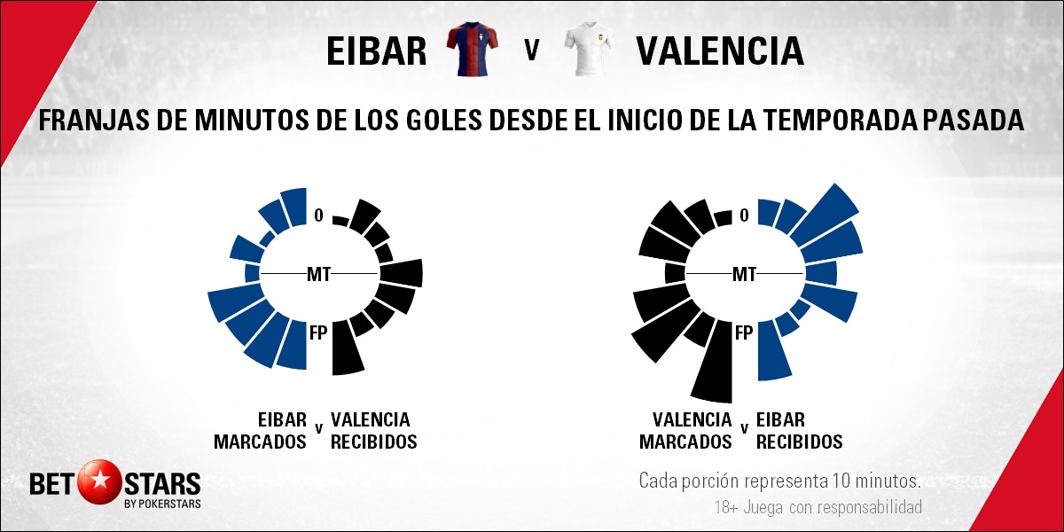 BetStars Eibar vs Valencia 03 Betstars, SD Eibar vs Valencia, La necesidad pondrá a prueba la resistencia armera, pronosticos deportivos, LaLiga, pronosticos LaLiga, apuestas LaLiga, pronósticos fútbol, apuestas fútbol, partidos de hoy, partidos de futbol hoy, partidos hoy, partidos de liga mañana, calendario liga bbva, partidos de hoy, ultimas noticias deportivas, noticias de deportes, apuestas deportivas, apuestas deportivas pronósticos expertos,
